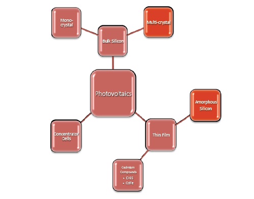 Photovoltaic Cell Types